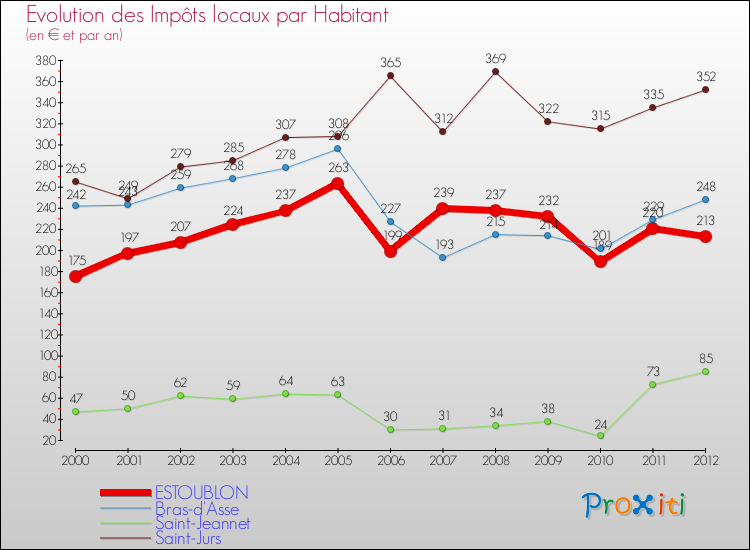Evolution et montant des impôts locaux par Habitant pour ESTOUBLON et les communes proches Comparaison des impôts locaux par habitant pour ESTOUBLON et les communes voisines