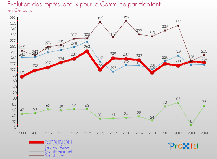 Evolution et montant des impôts locaux par Habitant pour ESTOUBLON et les communes proches de 2000 à 2014 Comparaison des impôts locaux par habitant pour ESTOUBLON et les communes voisines de 2000 à 2014