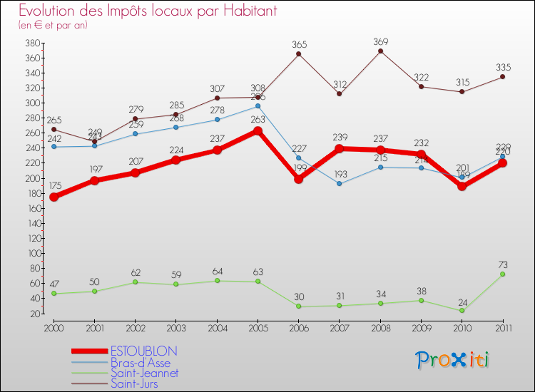 Evolution et montant des impôts locaux par Habitant pour ESTOUBLON et les communes proches Comparaison des impôts locaux par habitant pour ESTOUBLON et les communes voisines
