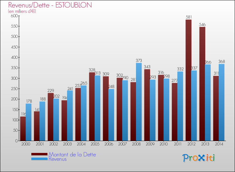 Evolution comparée de la dette et des revenus pour la commune de ESTOUBLON de 2000 à 2014 Comparaison de la dette et des revenus pour ESTOUBLON de 2000 à 2014