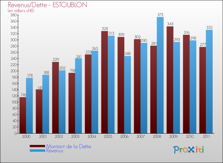 Evolution comparée de la dette et des revenus pour la commune de ESTOUBLON de 2000 à 2011 Comparaison de la dette et des revenus pour ESTOUBLON de 2000 à 2011