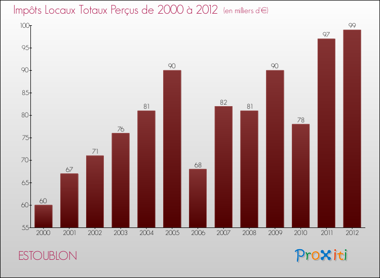 Evolution des Impôts Locaux pour la commune de ESTOUBLON de 2000 à 2012 Evolution des Impôts Locaux pour ESTOUBLON de 2000 à 2012