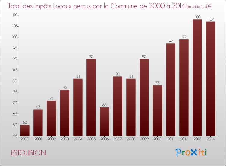 Evolution des Impôts Locaux pour la commune de ESTOUBLON de 2000 à 2014 Evolution des Impôts Locaux pour ESTOUBLON de 2000 à 2014