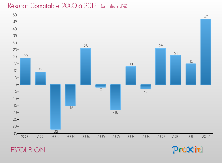 Evolution du résultat comptable pour la commune de ESTOUBLON de 2000 à 2012 Evolution du résultat comptable pour ESTOUBLON de 2000 à 2012