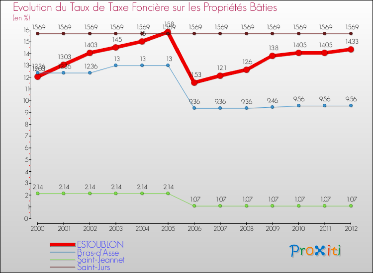 Evolution du taux de la taxe foncière sur le bati pour ESTOUBLON et les communes proches de 2000 à 2012 Comparaison des taux de taxe foncière sur le bati pour ESTOUBLON et les communes voisines de 2000 à 2012