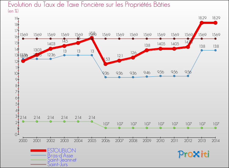 Evolution du taux de la taxe foncière sur le bati pour ESTOUBLON et les communes proches de 2000 à 2014 Comparaison des taux de taxe foncière sur le bati pour ESTOUBLON et les communes voisines de 2000 à 2014