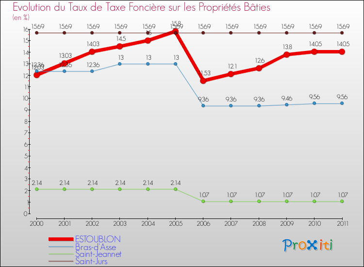 Evolution du taux de la taxe foncière sur le bati pour ESTOUBLON et les communes proches Comparaison des taux de taxe foncière sur le bati pour ESTOUBLON et les communes voisines