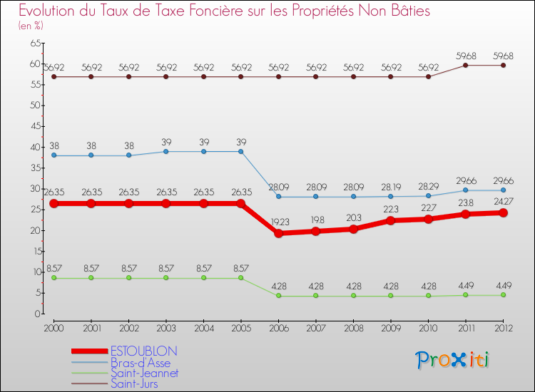 Evolution du taux de la taxe foncière sur les immeubles et terrains non batis pour ESTOUBLON et les communes proches de 2000 à 2012 Comparaison des taux de la taxe foncière sur les immeubles et terrains non batis pour ESTOUBLON et les communes voisines de 2000 à 2012