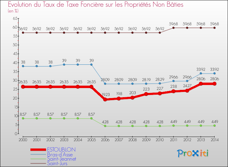 Evolution du taux de la taxe foncière sur les immeubles et terrains non batis pour ESTOUBLON et les communes proches de 2000 à 2014 Comparaison des taux de la taxe foncière sur les immeubles et terrains non batis pour ESTOUBLON et les communes voisines de 2000 à 2014