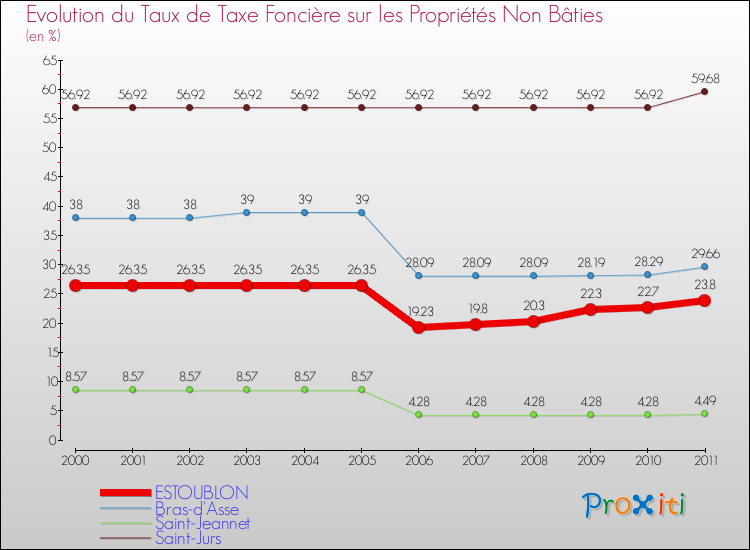 Evolution du taux de la taxe foncière sur les immeubles et terrains non batis pour ESTOUBLON et les communes proches Comparaison des taux de la taxe foncière sur les immeubles et terrains non batis pour ESTOUBLON et les communes voisines