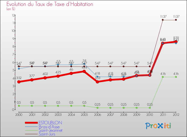 Evolution du taux de la taxe d'habitation pour ESTOUBLON et les communes proches Comparaison des taux de la taxe d'habitation pour ESTOUBLON et les communes voisines