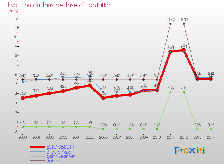 Evolution du taux de la taxe d'habitation pour ESTOUBLON et les communes proches de 2000 à 2014 Comparaison des taux de la taxe d'habitation pour ESTOUBLON et les communes voisines de 2000 à 2014