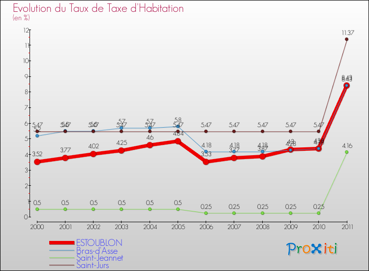 Evolution du taux de la taxe d'habitation pour ESTOUBLON et les communes proches Comparaison des taux de la taxe d'habitation pour ESTOUBLON et les communes voisines