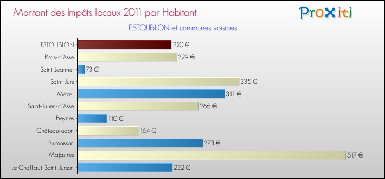 Montant des impôts locaux par Habitant pour ESTOUBLON et les communes proches Comparaison des impôts locaux par habitant pour ESTOUBLON et les communes voisines