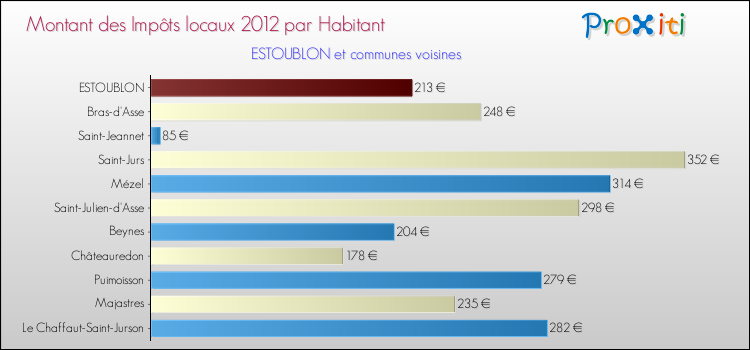 Montant des impôts locaux par Habitant pour ESTOUBLON et les communes proches Comparaison des impôts locaux par habitant pour ESTOUBLON et les communes voisines