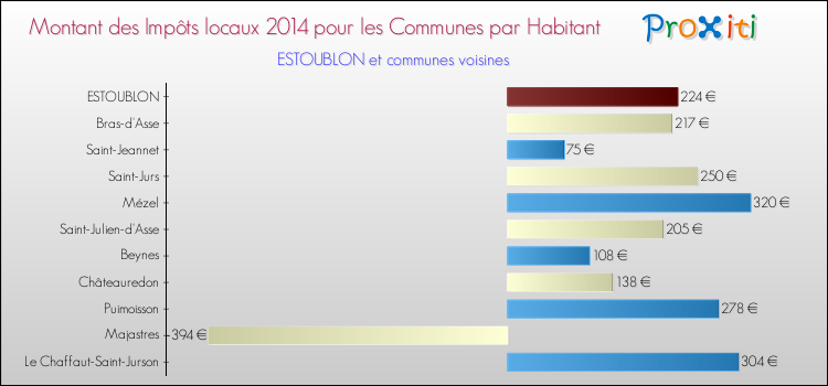 Montant des impôts locaux par Habitant pour ESTOUBLON et les communes proches en 2014 Comparaison des impôts locaux par habitant pour ESTOUBLON et les communes voisines en 2014