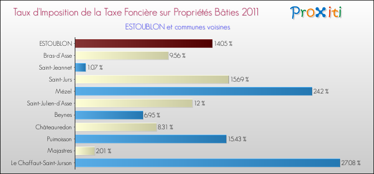 Taux d'imposition de la taxe foncière sur le bati 2011 pour ESTOUBLON et les communes proches Comparaison des taux d'imposition de la taxe foncière sur le bati 2011 pour ESTOUBLON et les communes voisines