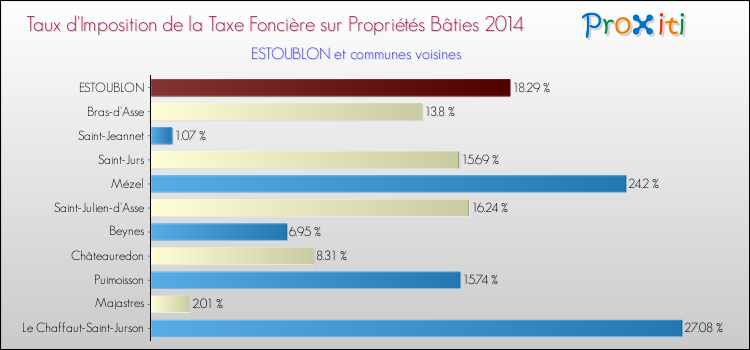 Taux d'imposition de la taxe foncière sur le bati 2014 pour ESTOUBLON et les communes proches Comparaison des taux d'imposition de la taxe foncière sur le bati 2014 pour ESTOUBLON et les communes voisines