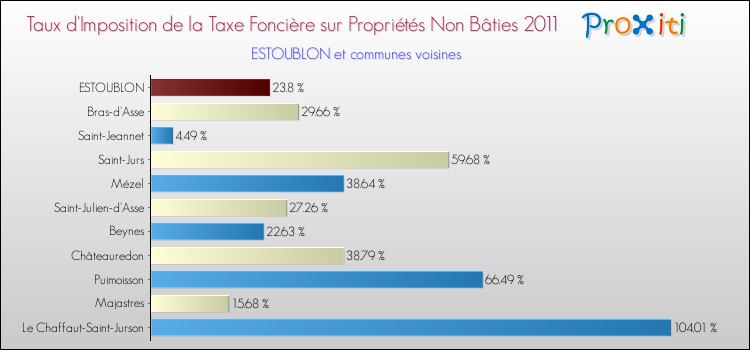Taux d'imposition de la taxe foncière sur les immeubles et terrains non batis 2011 pour ESTOUBLON et les communes proches Comparaison des taux d'imposition de la taxe foncière sur les immeubles et terrains non batis 2011 pour ESTOUBLON et les communes voisines