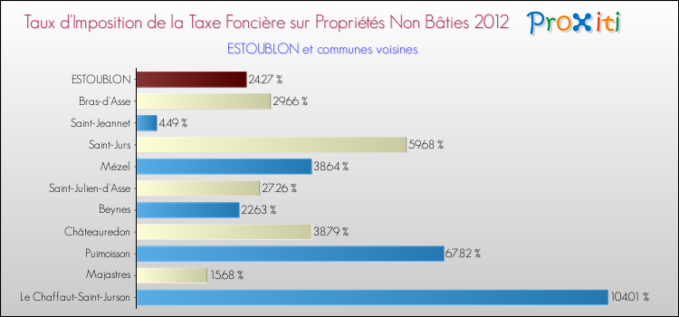 Taux d'imposition de la taxe foncière sur les immeubles et terrains non batis 2012 pour ESTOUBLON et les communes proches Comparaison des taux d'imposition de la taxe foncière sur les immeubles et terrains non batis 2012 pour ESTOUBLON et les communes voisines