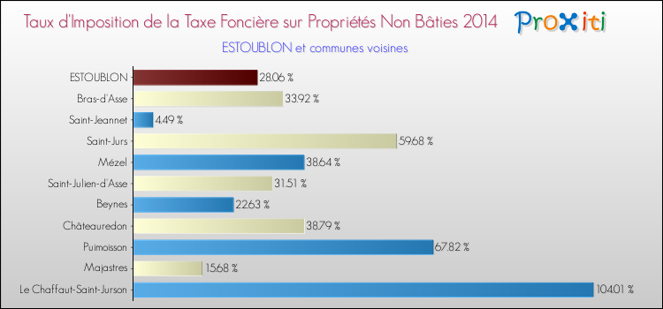 Taux d'imposition de la taxe foncière sur les immeubles et terrains non batis 2014 pour ESTOUBLON et les communes proches Comparaison des taux d'imposition de la taxe foncière sur les immeubles et terrains non batis 2014 pour ESTOUBLON et les communes voisines