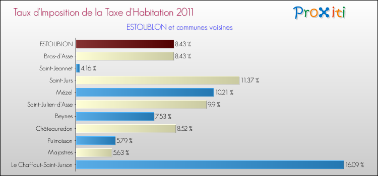 Taux d'imposition de la taxe d'habitation 2011 pour ESTOUBLON et les communes proches Comparaison des taux d'imposition de la taxe d'habitation 2011 pour ESTOUBLON et les communes voisines