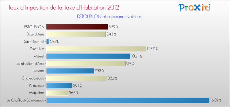 Taux d'imposition de la taxe d'habitation 2012 pour ESTOUBLON et les communes proches Comparaison des taux d'imposition de la taxe d'habitation 2012 pour ESTOUBLON et les communes voisines