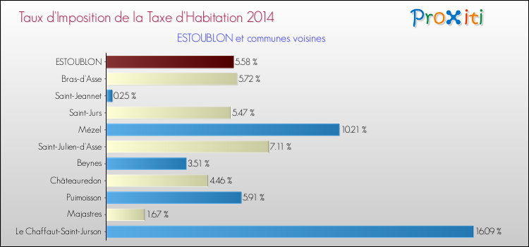 Taux d'imposition de la taxe d'habitation 2014 pour ESTOUBLON et les communes proches Comparaison des taux d'imposition de la taxe d'habitation 2014 pour ESTOUBLON et les communes voisines
