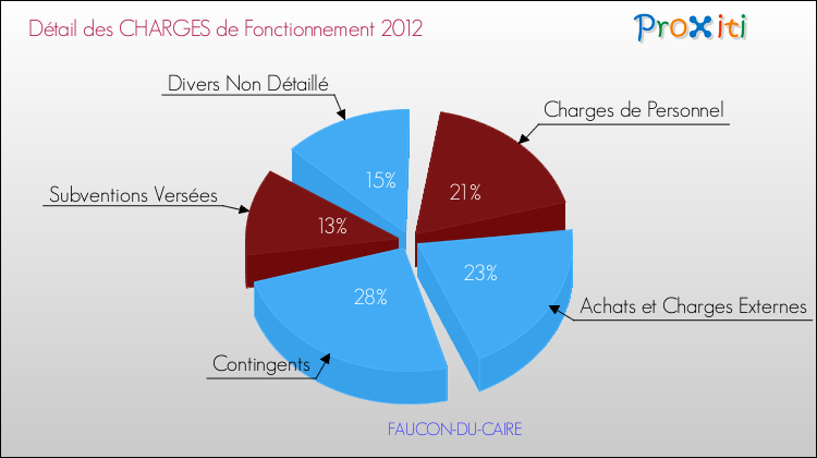 Décomposition des Charges de Fonctionnement 2012 de la commune de FAUCON-DU-CAIRE Charges de Fonctionnement 2012 pour la commune de FAUCON-DU-CAIRE