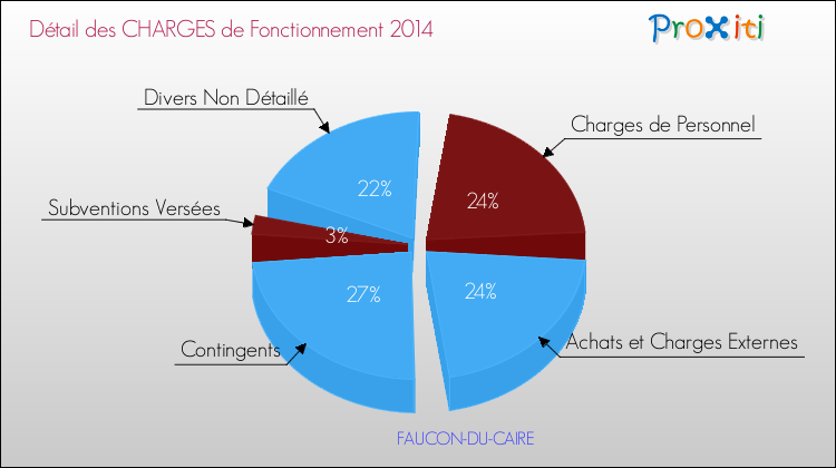 Décomposition des Charges de Fonctionnement 2014 de la commune de FAUCON-DU-CAIRE Charges de Fonctionnement 2014 pour la commune de FAUCON-DU-CAIRE