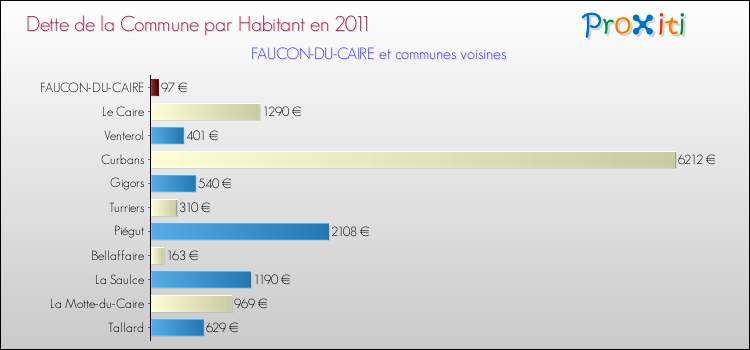 Dette par habitant de la commune en 2011 pour FAUCON-DU-CAIRE et les communes proches Comparaison de la dette par habitant de la commune en 2011 pour FAUCON-DU-CAIRE et les communes voisines