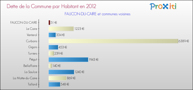 Dette par habitant de la commune en 2012 pour FAUCON-DU-CAIRE et les communes proches Comparaison de la dette par habitant de la commune en 2012 pour FAUCON-DU-CAIRE et les communes voisines