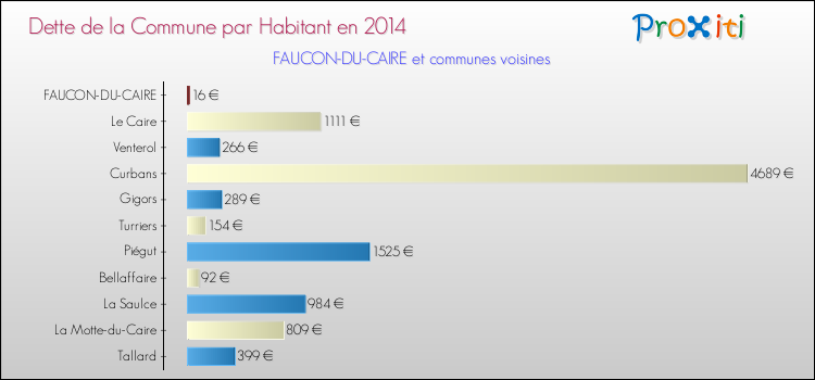 Dette par habitant de la commune en 2014 pour FAUCON-DU-CAIRE et les communes proches Comparaison de la dette par habitant de la commune en 2014 pour FAUCON-DU-CAIRE et les communes voisines