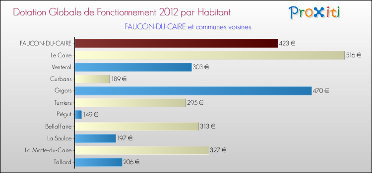 Montant des dotations globales de fonctionnement DGF par Habitant pour FAUCON-DU-CAIRE et les communes proches Comparaison des des dotations globales de fonctionnement DGF par habitant pour FAUCON-DU-CAIRE et les communes voisines