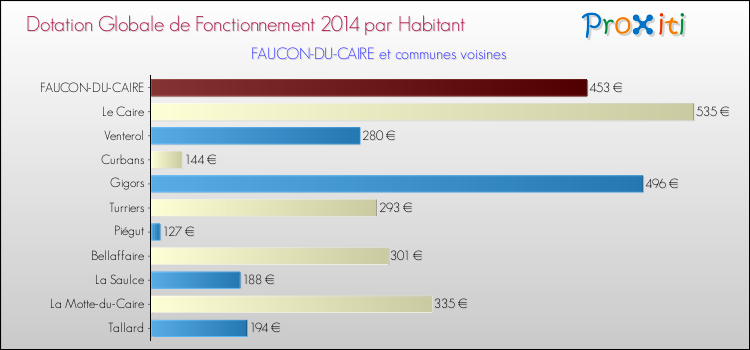 Montant des dotations globales de fonctionnement DGF par Habitant pour FAUCON-DU-CAIRE et les communes proches en 2014. Comparaison des des dotations globales de fonctionnement DGF par habitant pour FAUCON-DU-CAIRE et les communes voisines en 2014.