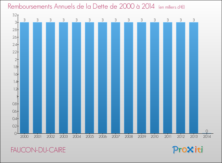 Evolution de l'annuité de la dette pour la commune de FAUCON-DU-CAIRE de 2000 à 2014 Annuités de la dette pour FAUCON-DU-CAIRE de 2000 à 2014