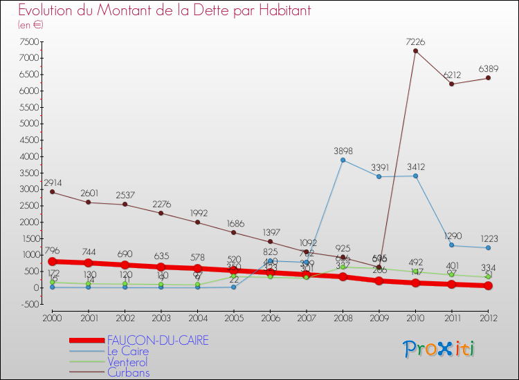 Evolution de la dette par habitant pour la commune de FAUCON-DU-CAIRE et les communes proches de 2000 à 2012 Comparaison de la dette par habitant pour FAUCON-DU-CAIRE et les communes voisines de 2000 à 2012