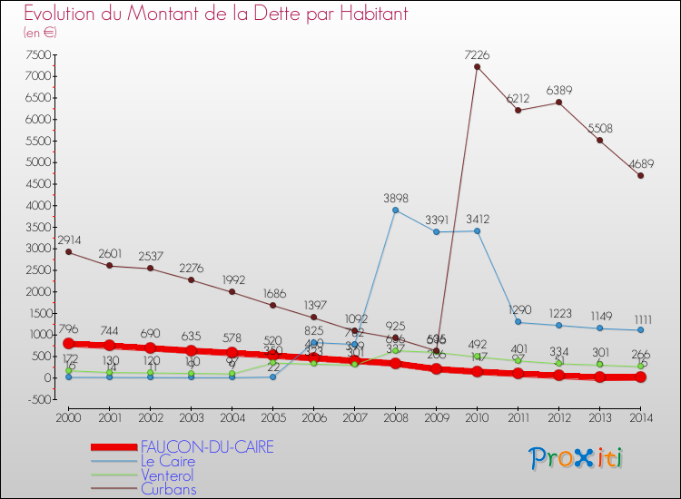 Evolution de la dette par habitant pour la commune de FAUCON-DU-CAIRE et les communes proches de 2000 à 2014 Comparaison de la dette par habitant pour FAUCON-DU-CAIRE et les communes voisines de 2000 à 2014
