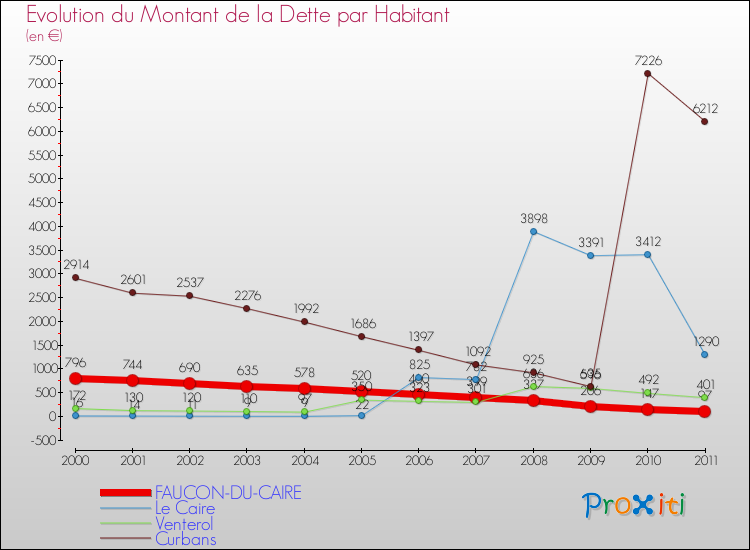 Evolution de la dette par habitant pour la commune de FAUCON-DU-CAIRE et les communes proches Comparaison de la dette par habitant pour FAUCON-DU-CAIRE et les communes voisines
