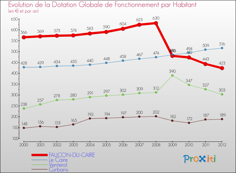 Evolution et montant de la dotation globale de fonctionnement par Habitant pour FAUCON-DU-CAIRE et les communes proches Comparaison des dotations globales de fonctionnement par habitant pour FAUCON-DU-CAIRE et les communes voisines