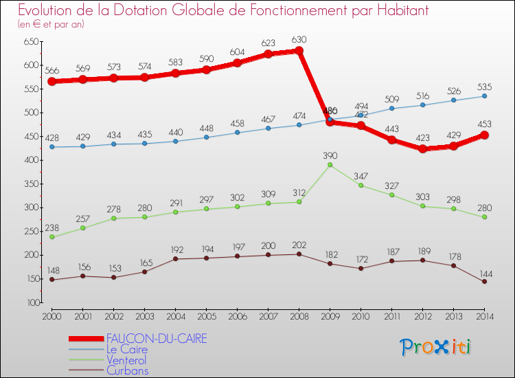 Evolution et montant de la dotation globale de fonctionnement par Habitant pour FAUCON-DU-CAIRE et les communes proches de 2000 à 2014. Comparaison des dotations globales de fonctionnement par habitant pour FAUCON-DU-CAIRE et les communes voisines de 2000 à 2014.