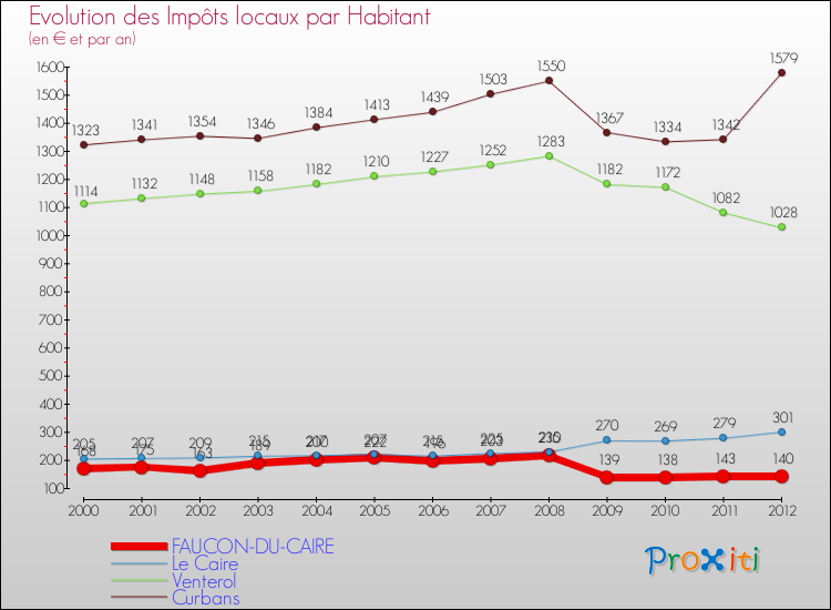 Evolution et montant des impôts locaux par Habitant pour FAUCON-DU-CAIRE et les communes proches Comparaison des impôts locaux par habitant pour FAUCON-DU-CAIRE et les communes voisines