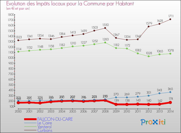 Evolution et montant des impôts locaux par Habitant pour FAUCON-DU-CAIRE et les communes proches de 2000 à 2014 Comparaison des impôts locaux par habitant pour FAUCON-DU-CAIRE et les communes voisines de 2000 à 2014