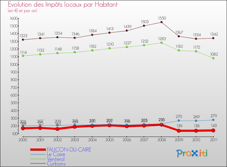 Evolution et montant des impôts locaux par Habitant pour FAUCON-DU-CAIRE et les communes proches Comparaison des impôts locaux par habitant pour FAUCON-DU-CAIRE et les communes voisines