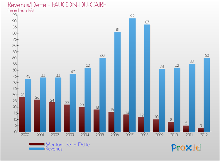 Evolution comparée de la dette et des revenus pour la commune de FAUCON-DU-CAIRE de 2000 à 2012 Comparaison de la dette et des revenus pour FAUCON-DU-CAIRE de 2000 à 2012