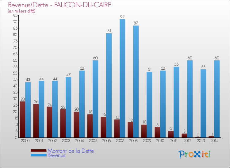 Evolution comparée de la dette et des revenus pour la commune de FAUCON-DU-CAIRE de 2000 à 2014 Comparaison de la dette et des revenus pour FAUCON-DU-CAIRE de 2000 à 2014