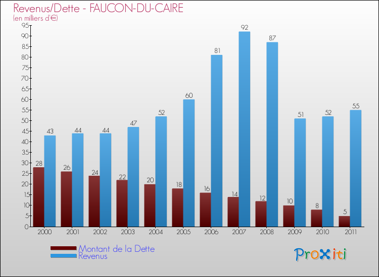 Evolution comparée de la dette et des revenus pour la commune de FAUCON-DU-CAIRE de 2000 à 2011 Comparaison de la dette et des revenus pour FAUCON-DU-CAIRE de 2000 à 2011