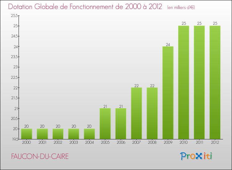 Evolution du montant de la Dotation Globale de Fonctionnement pour la commune de FAUCON-DU-CAIRE de 2000 à 2012 Evolution du montant de la Dotation Globale de Fonctionnement pour FAUCON-DU-CAIRE de 2000 à 2012