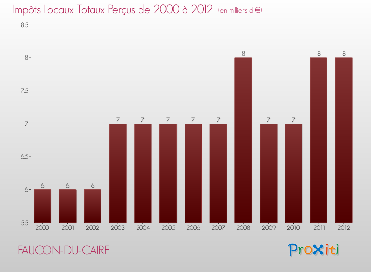 Evolution des Impôts Locaux pour la commune de FAUCON-DU-CAIRE de 2000 à 2012 Evolution des Impôts Locaux pour FAUCON-DU-CAIRE de 2000 à 2012
