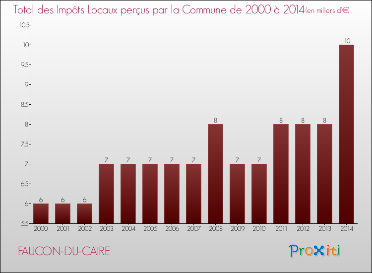 Evolution des Impôts Locaux pour la commune de FAUCON-DU-CAIRE de 2000 à 2014 Evolution des Impôts Locaux pour FAUCON-DU-CAIRE de 2000 à 2014